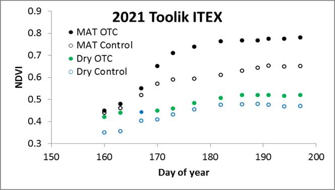Toolik ITEX NDVI/Julian Day